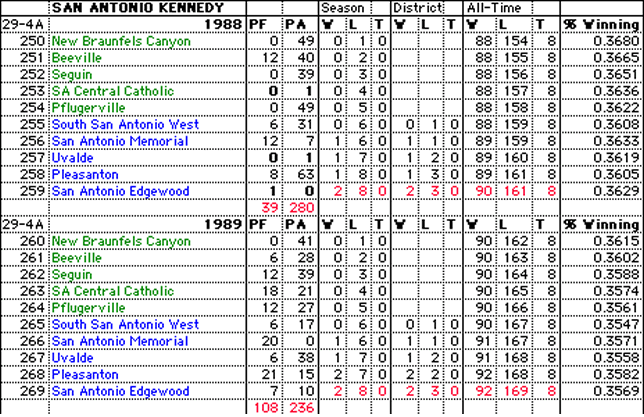 Rocket Football History 1988-1989
