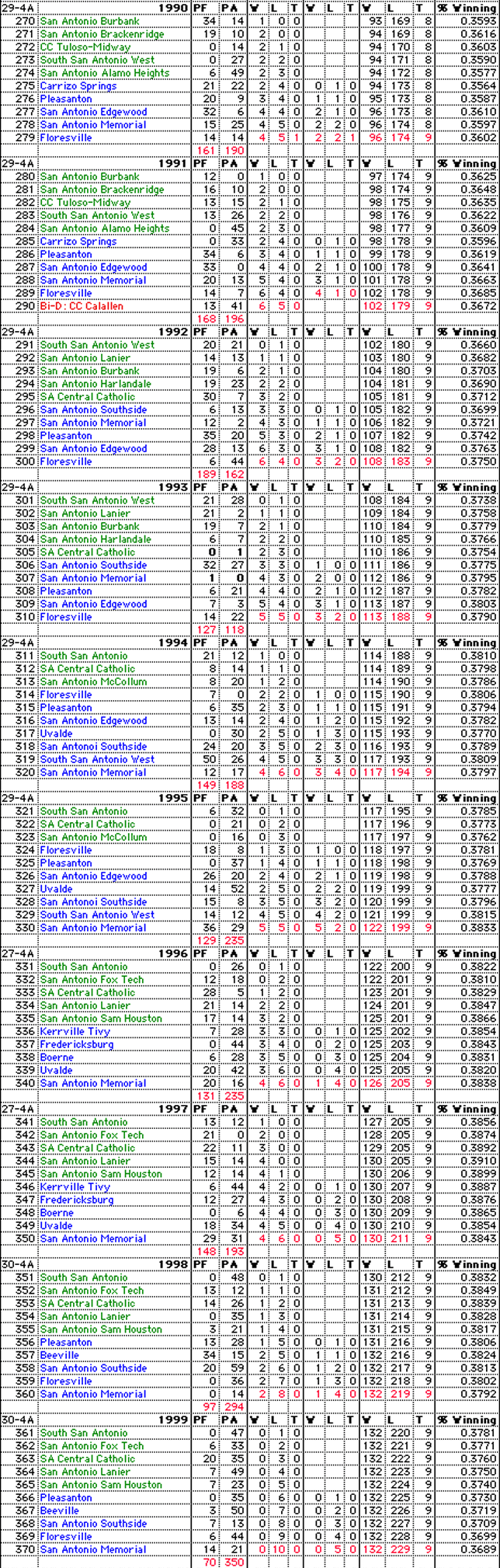 Rocket Football History 1990-1999